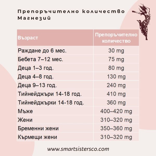 Препоръчителен прием на магнезий – инфографика
